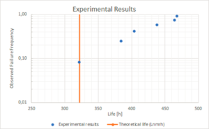 Fiure 5: Experimental results compared with the theoretical life