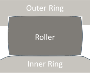 Figure 3: Schematic representation of the cylindrical roller bearing 