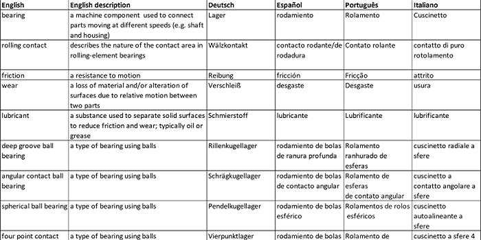 Neu: Vokabellisten für Online-Seminare